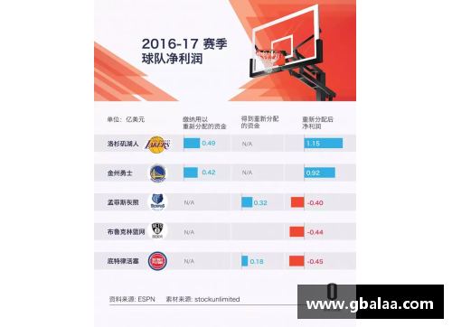 ayx爱游戏NBA球队盈利情况详解及经济影响分析 - 副本
